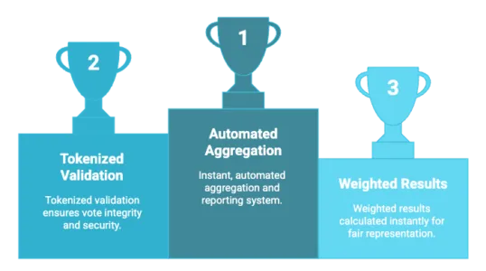 Building a Smarter Enterprise Voting System for Intellivotes