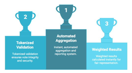 Building a Smarter Enterprise Voting System for Intellivotes